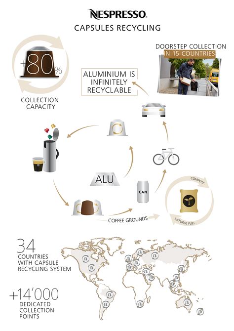 nespresso recycling programme.